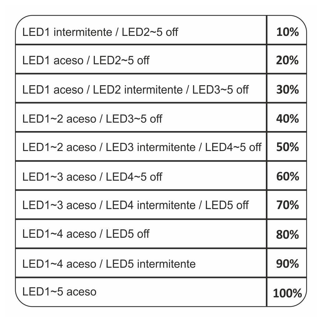 Indicador LED de Estado de Bateria 12/24V 10-100% JOIN